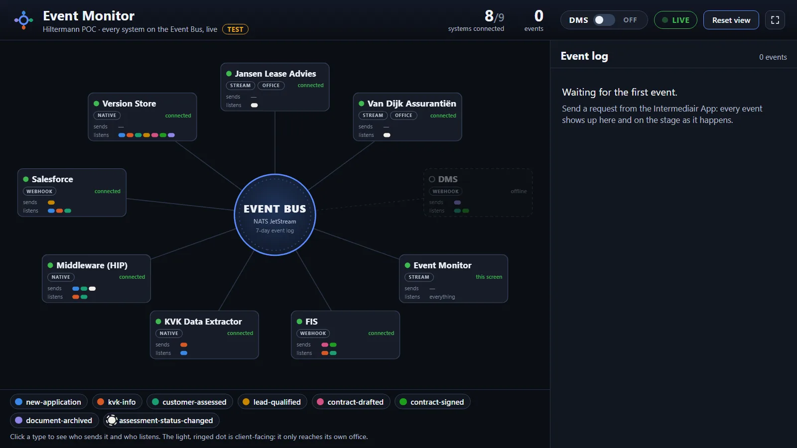 The Event Monitor before the first request: nine systems around the Event Bus, the DMS grey and offline.